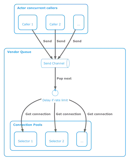 Actor Pattern Controlling Connection Pool in Kotlin to Honor API Rate Limit Exceptions