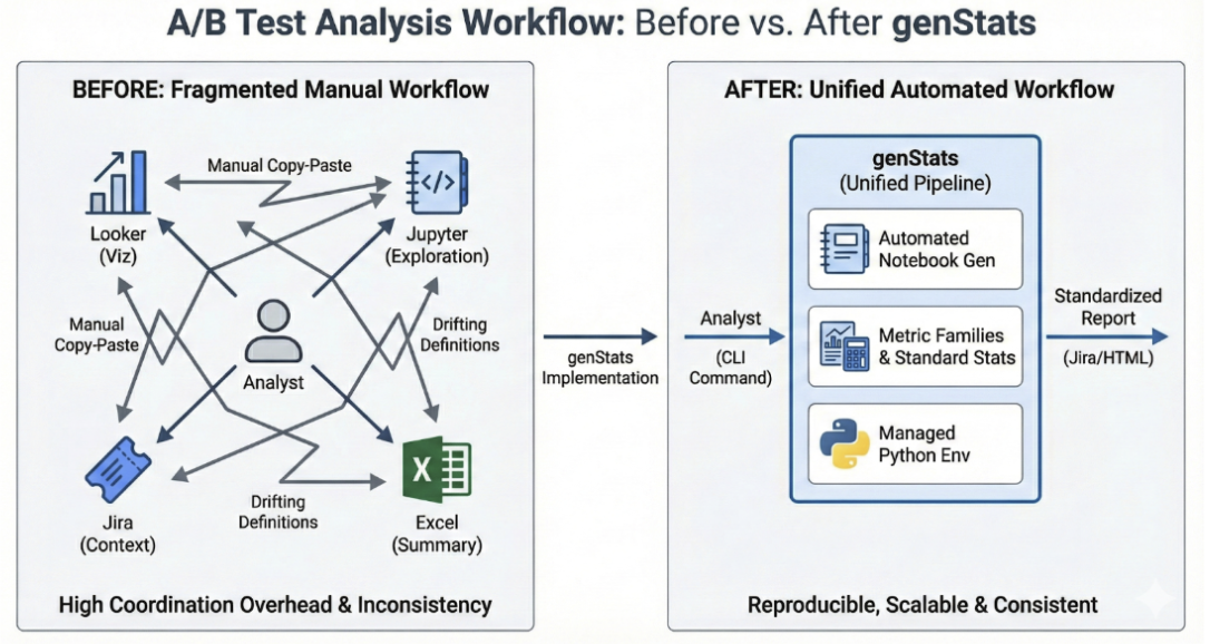 genStats: Standardizing Experimentation Analysis at Scale